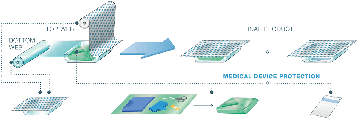 Sterimed inner protection solutions