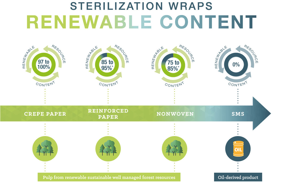 Sterilization wraps Renewable Content